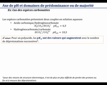 Courbes de distribution polyacides