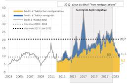 Emprunt bancaire : répartition des types d'emprunts