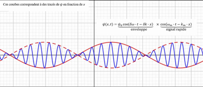 Somme de deux OPPM de pulsations différentes : battements