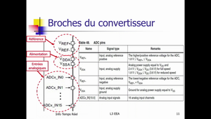 L3EEA - Info Temps Réel - CM4 : Les ADC (modes avancés)