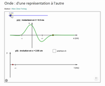 Les deux représentations d'une fonction d'onde