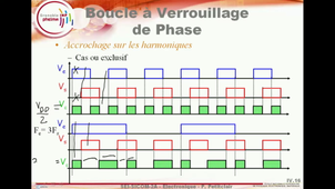 Stabilité et applications des PLL