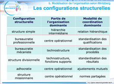 La modélisation de l'organisation selon Mintzberg
