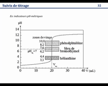 Suivis de titrage avec des indicateurs colorés