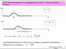 Forme mathématique d'une onde plane progressive