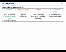 Nomenclature des complexes