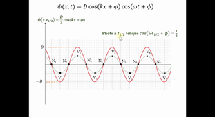 Onde stationnaire monochromatique : noeuds et ventres