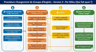 Changement de groupe