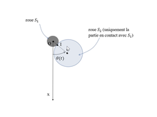 Les différentes vitesses angulaires