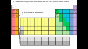 Ossature du tableau périodique