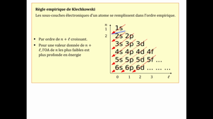 Configurations électroniques