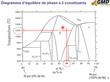 Chapitre 3 partie 1 diagramme des phases