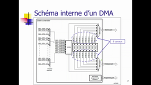L3EEA - Info Temps Réel - CM3 : Les DMA