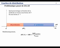 Introduction aux courbes de distribution