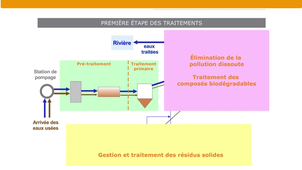 Cycle de l’eau et procédés de traitement – Partie B – 4