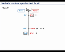 Méthode systématique: cas pratique