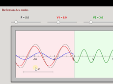 Onde partiellement stationnaire