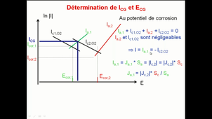 Corrosion par couplage galvanique 3 - calcul des densités de courants anodiques et cathodique pour différents rapports de surfaces