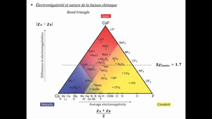 Electronegativite et mature de la liaison chimique