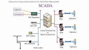 Introduction Réseaux de terrain