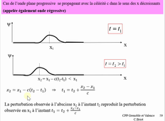 Forme mathématique d'une onde plane régressive