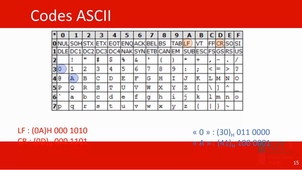 10) Codage des caractères - (Informatique d'instrumentation - Chapitre 1 : Numération)