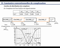 Courbes de distribution des complexes: différents cas