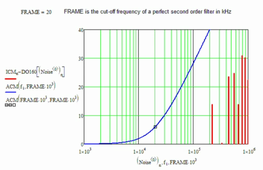 Illustration of EMI filter attenuation vs cut-off Frequency