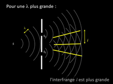 Interférences de Young