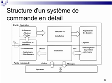 AUTO1 Séquence 1.1 Automatismes Introduction Généralités