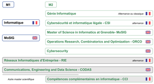 Le Master Informatique de Grenoble
