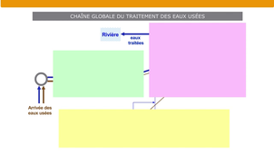 Cycle de l’eau et procédés de traitement – Partie B – 3