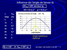 Biomécanique du Lancer de Poids