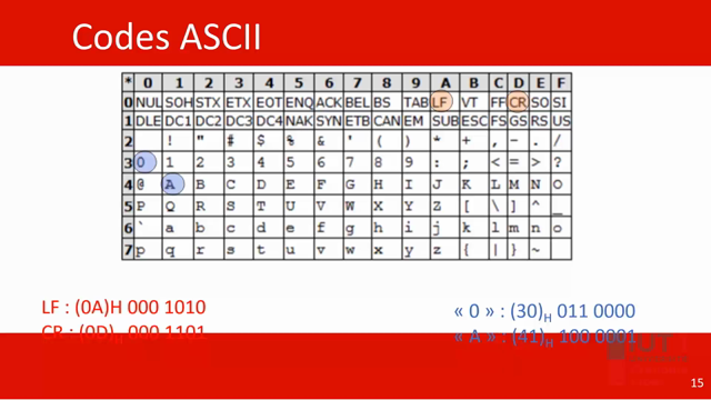 POD 10) Codage Des Caractères (Informatique D'…